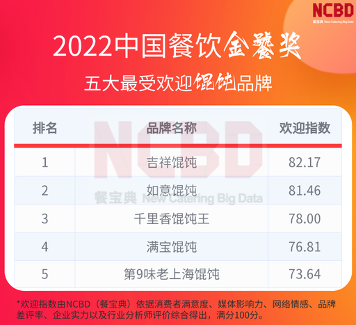 2022中國餐飲金饕獎五大最受歡迎餛飩品牌，如意?餛飩上榜！